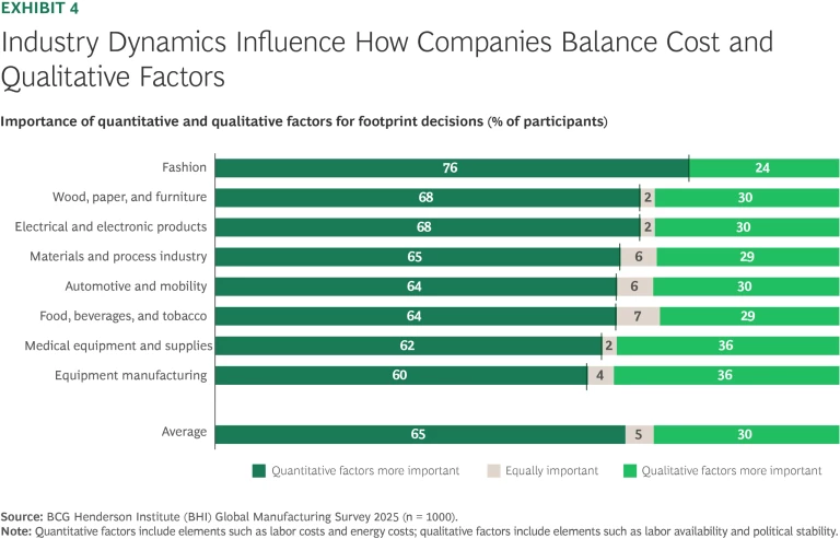 Industry Dynamics Influence How Companies Balance Cost Qualitative Factors