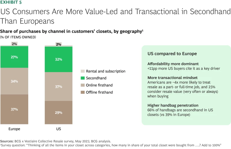 Resale’s Next Chapter: How Fashion and Luxury Brands Can Win in the Secondhand Market | Ex 5
