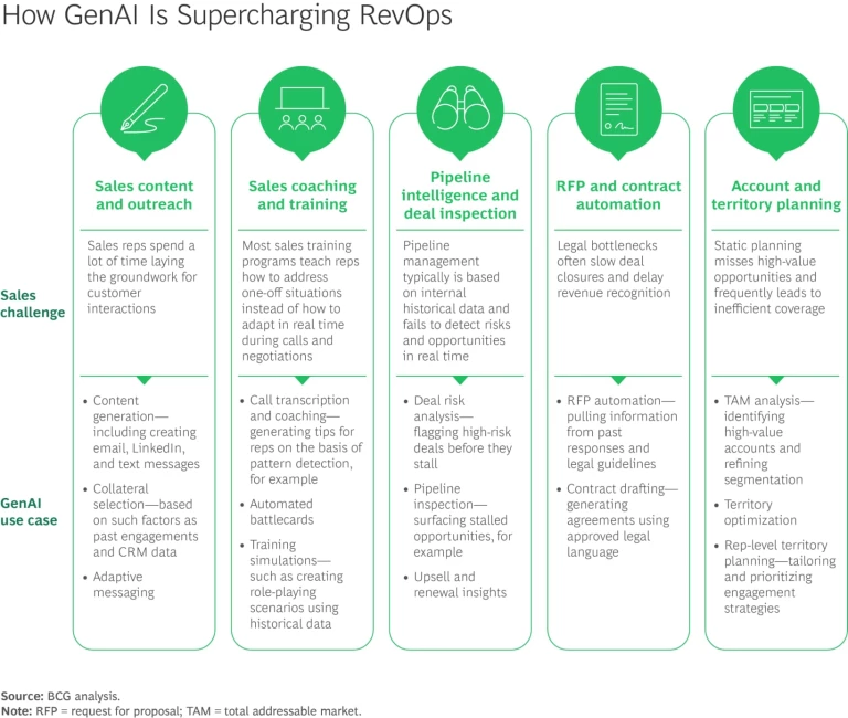 How GenAI is Supercharging RevOps