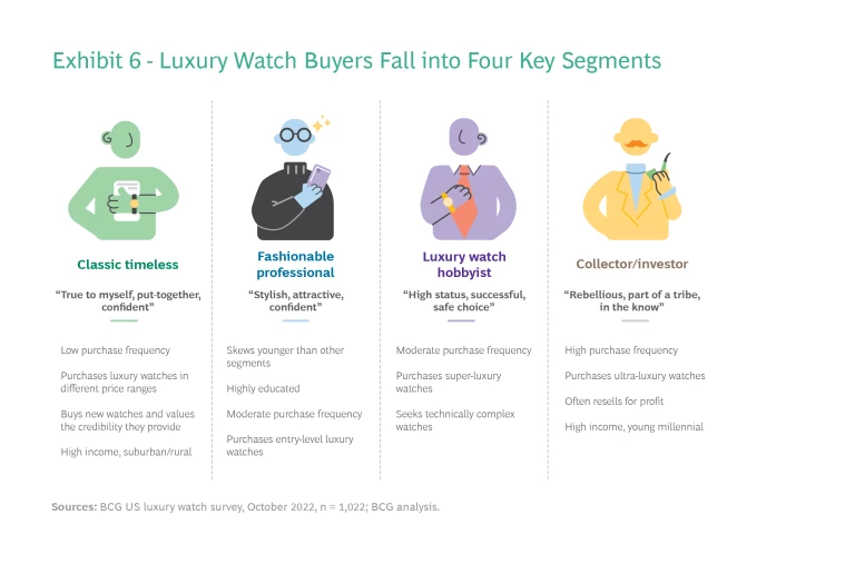 Luxury Watch Buyers Fall into Four Key Segments