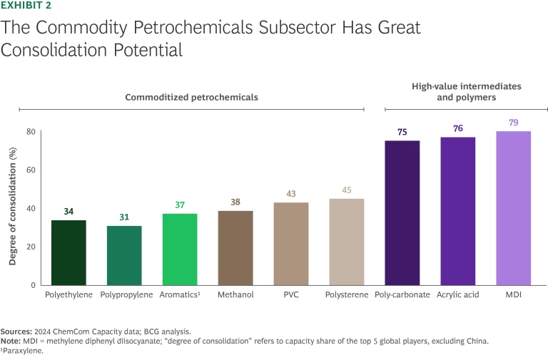 The Commodity Petrochemicals Subsector Has Great Consolidation Potential