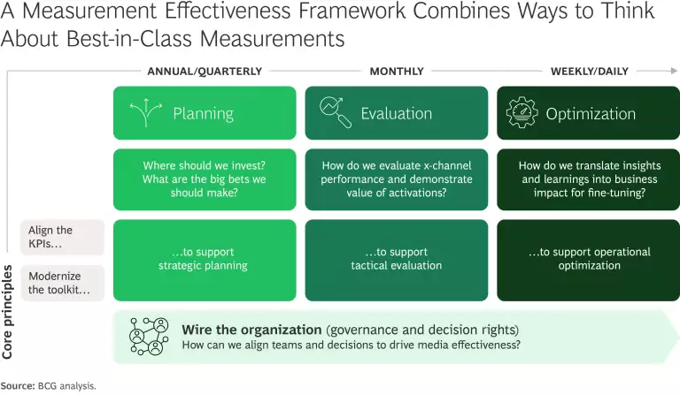 A Measurement Effectiveness Framework Combines Ways to Think About Best-in-Class Measurements