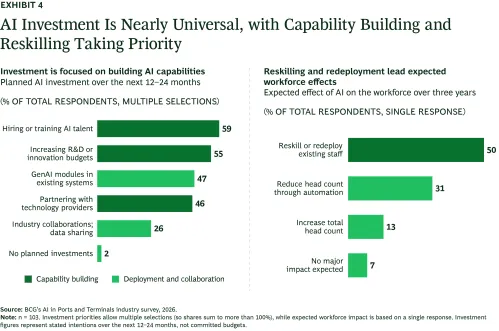 Of 36 AI use cases, 26 rise in expected benefit, led by workflow integration (60% to 74%) and forecasting (49% to 67%).