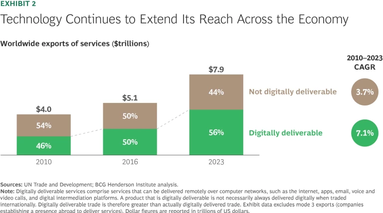 The Geopolitics of Tech Is Hitting All Companies | Exhibit 2