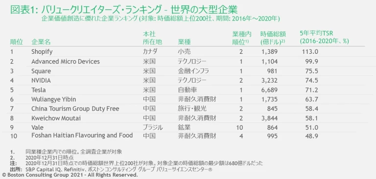 Value Creators Ranking 2021_EX1