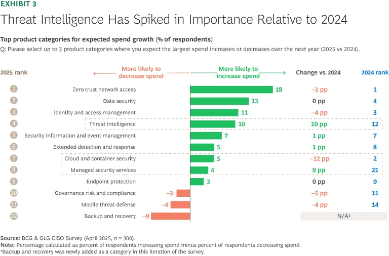 Threat Intelligence Has Spiked in Importance Relative to 2024
