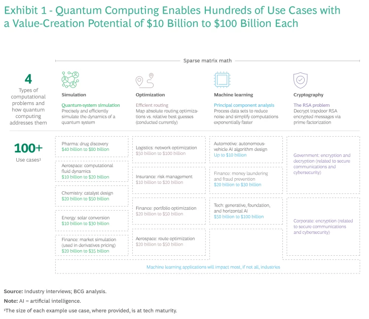 Preparing Businesses to Implement Quantum Computing | BCG