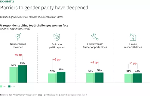 Barriers to gender parity have deepened