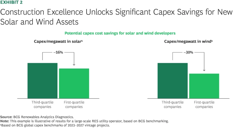 Construction Excellence Unlocks Significant Capex Savings for New Solar and Wind Assets