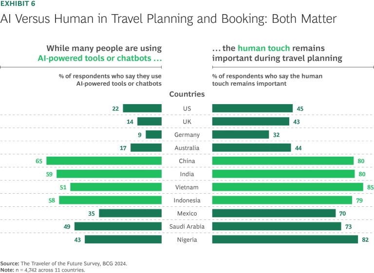 AI Versus Human in Travel Planning and Booking: Both Matter