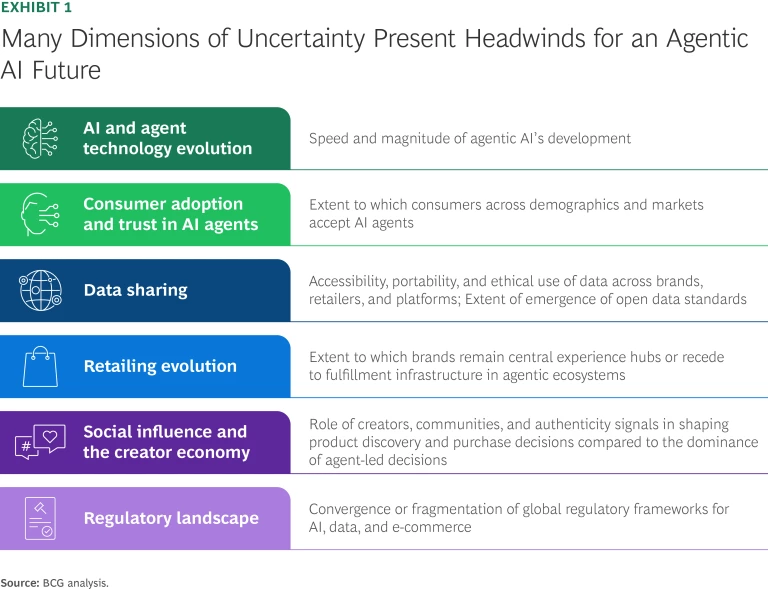 Many Dimensions of Uncertainty Present Headwinds for an Agentic AI Future