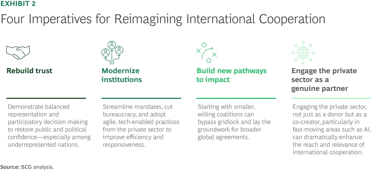The Future of International Cooperation in a Fragmented World | Exhibit 2
