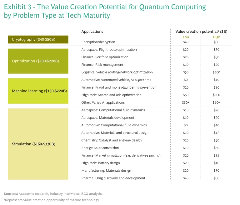 The Value Creation Potential for Quantum Computing by Problem Type at Tech Maturity