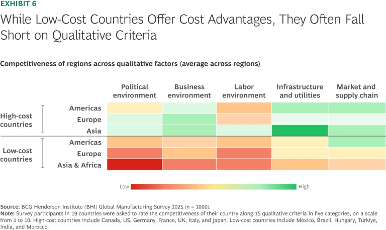 While Low-Cost Countries Offer Cost Advantages, They Often Fall Short on Qualitative Criteria