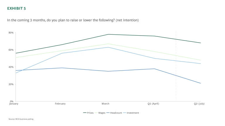 In the coming 3 months, do you plan to raise or lower the following? (net intention)