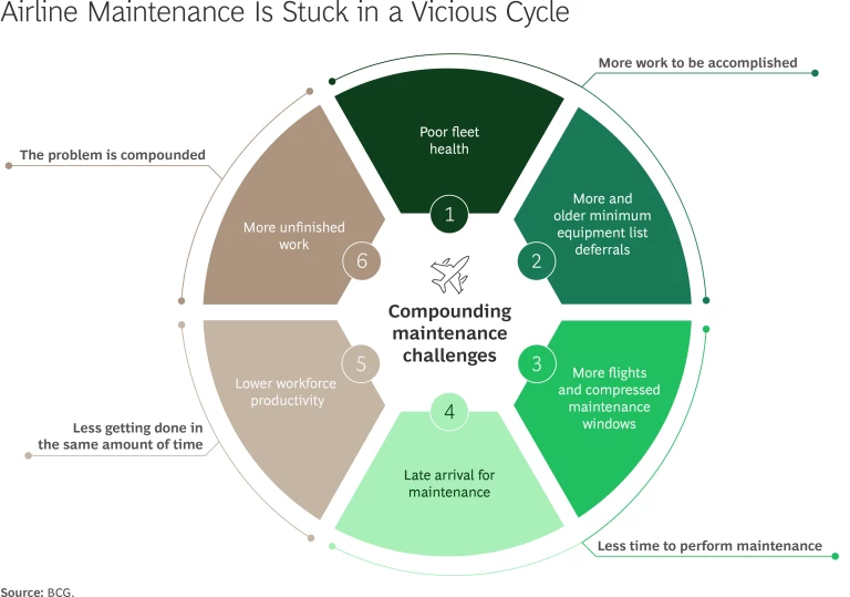 Six Strategies to Improve Airline Maintenance | Exhibit 1