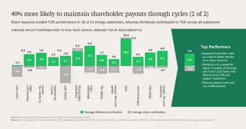 Slide 7 of 9 40% more likely to maintain shareholder payouts through cycles