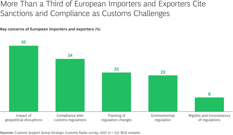 More than a third of European importers and exporters cite sanctions and compliance as customs challenges