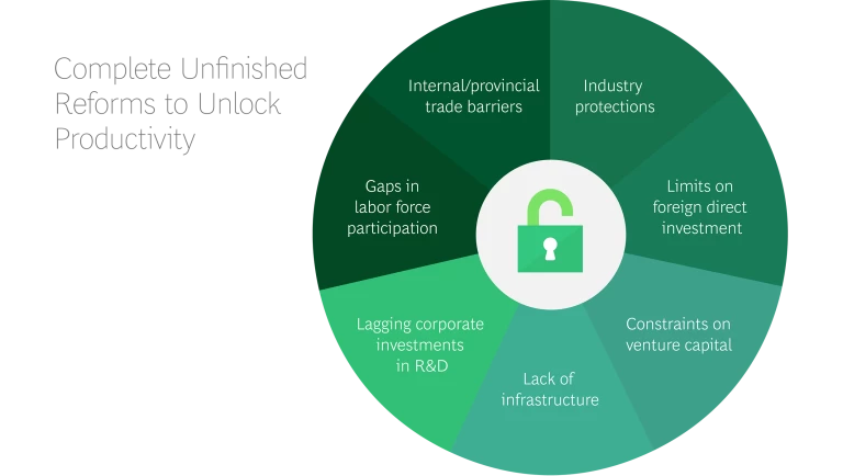 bcg-ccf-exhibit-reforms-unlock-productivity-tcm9-174363.png