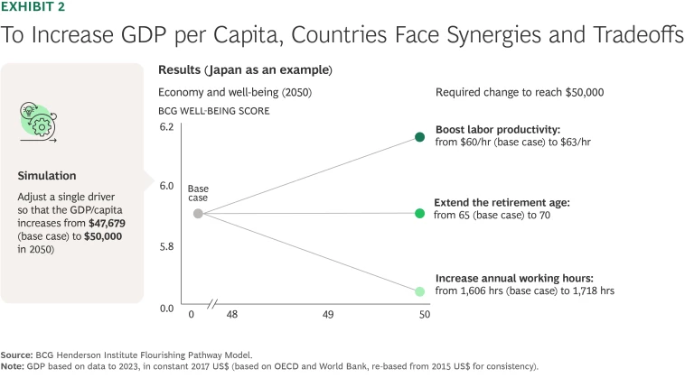 Countries with Aging Populations Can Thrive. Here’s How. | Exhibit 2