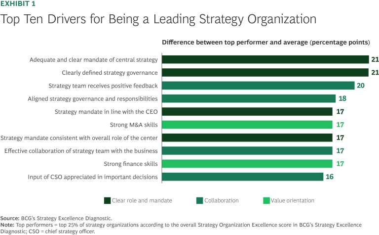 The Secret to High-Performing Strategy Teams | Exhibit 1