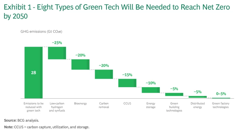 Eight Types of Green Tech Will Be Needed to Reach Net Zero by 2050