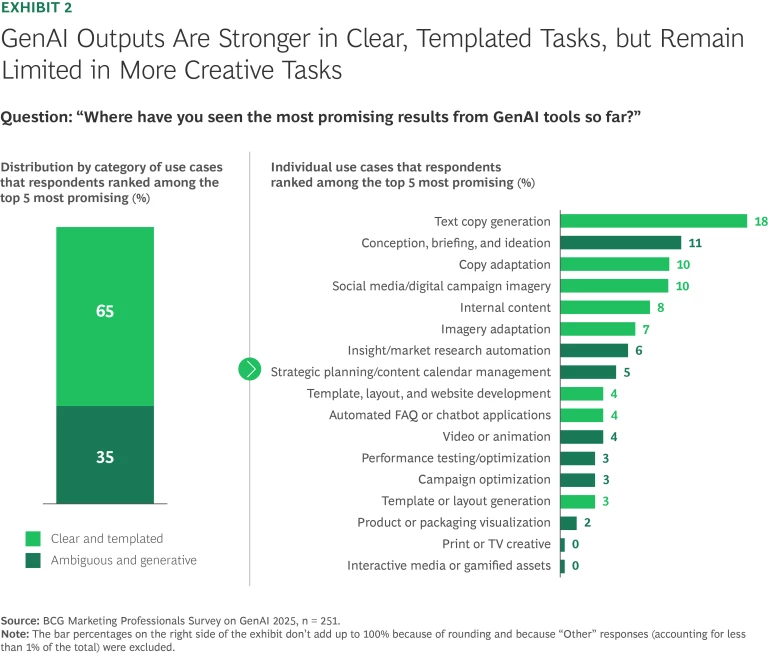 GenAI Outputs Are Stronger in Clear, Templated Tasks, but Remain Limited in More Creative Tasks