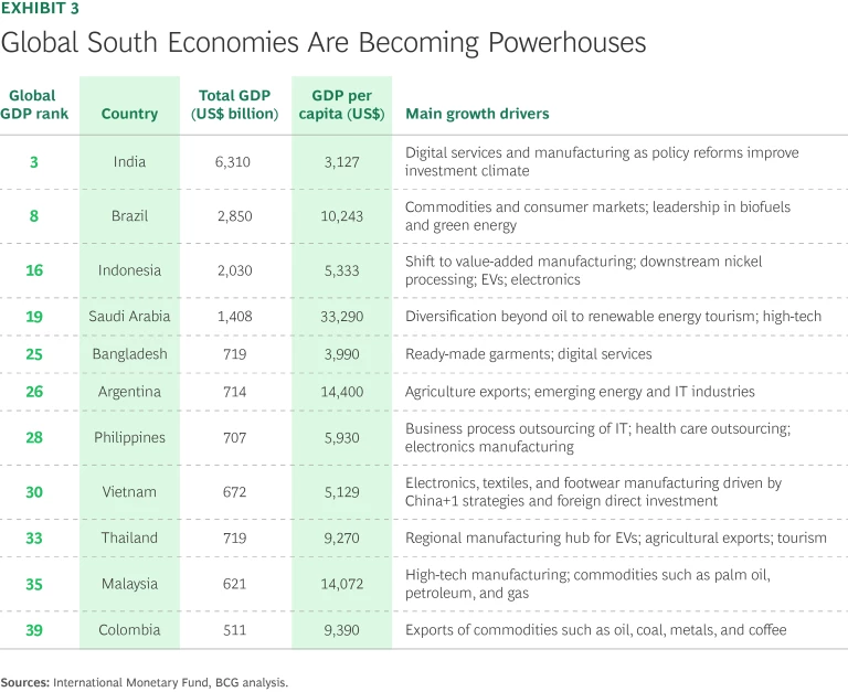 In a Multipolar World the Global South Finds Its Moment | Exhibit 3