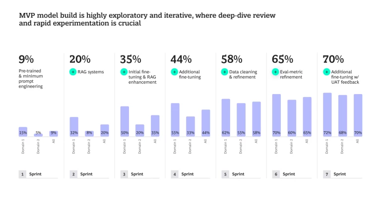 MVP model build is highly exploratory and iterative, where deep-dive reveiw and rapid experimentation is crucial