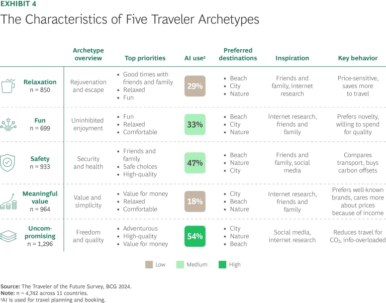 The Characteristics of Five Traveler Archetypes