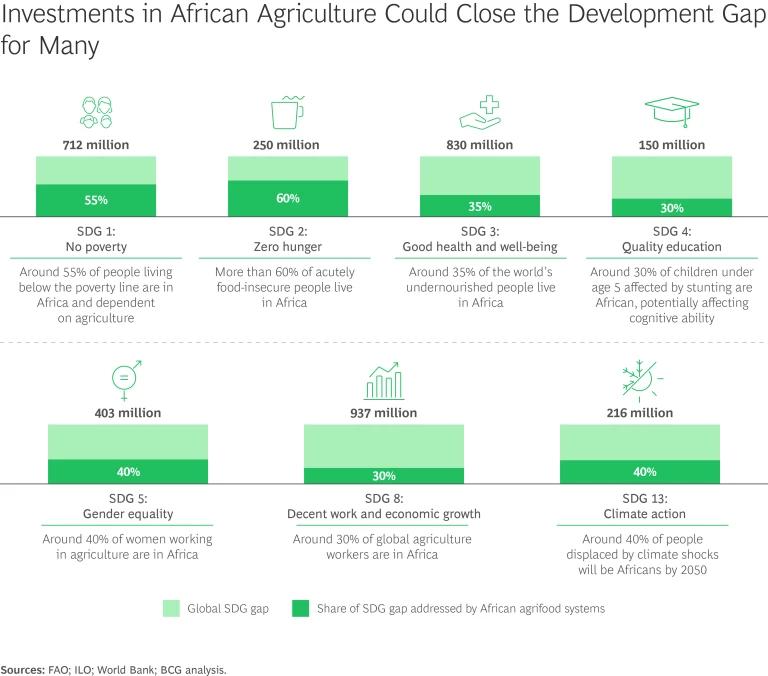 Investments in African Agriculture Could Close the Development Gap for Many