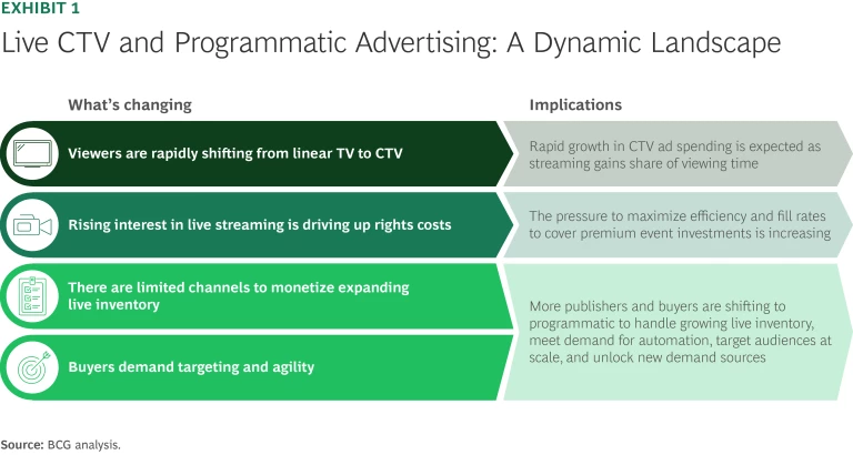 Live CTV and Programmatic Advertising: A Dynamic Landscape