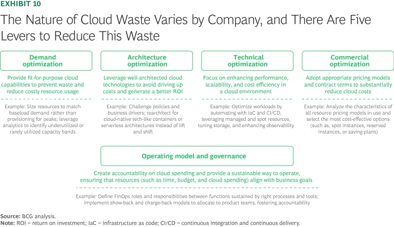 Cloud Cover: Price Swings, Sovereignty Demands, and Wasted Resources | Ex 10