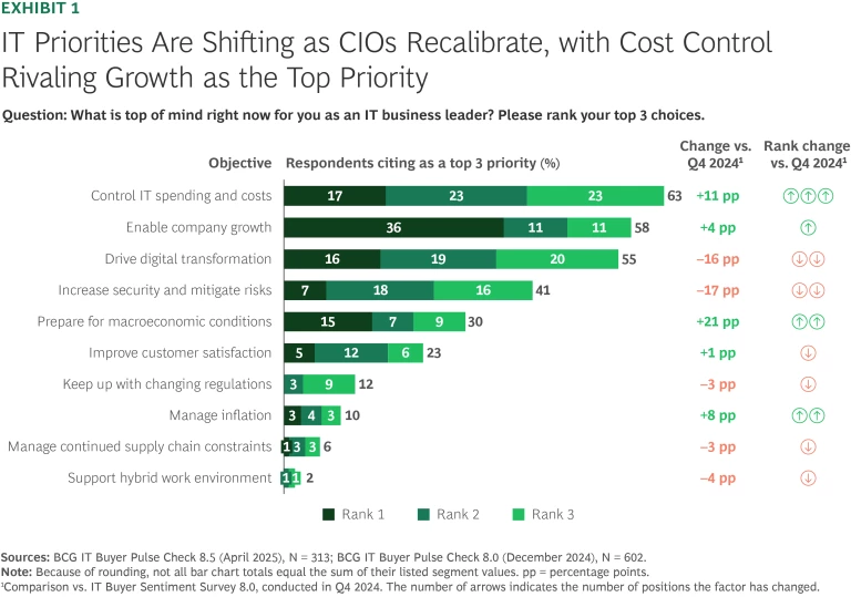Amid Tariffs, Cost Control Now Rivals Growth as the Top Priority | Ex 1
