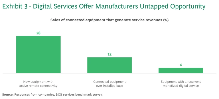 Aftermarket Services Drive Growth and Higher Margins for Industrial Manufacturers | Exhibit 3