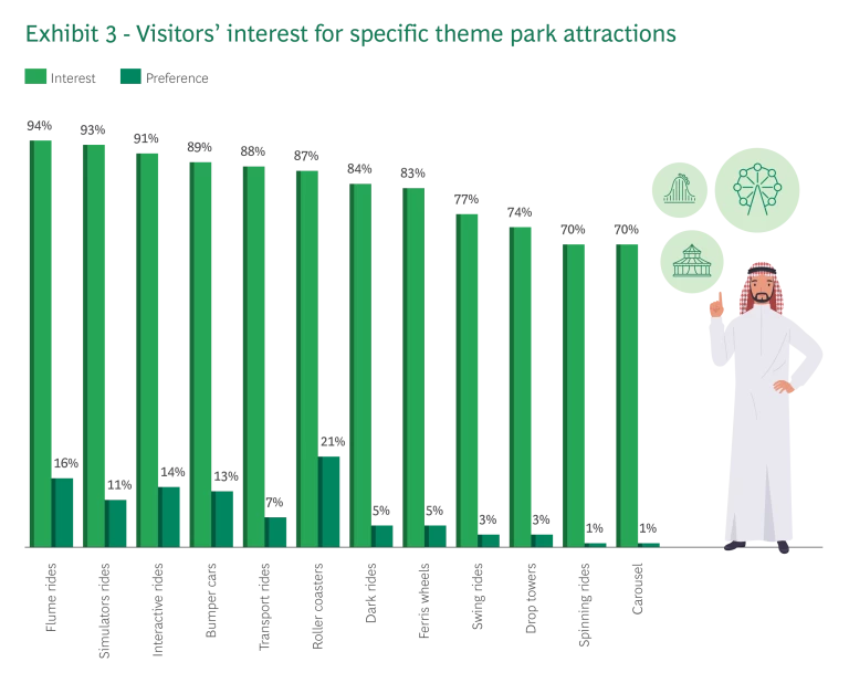 Visitors' interest for specific theme park attractions
