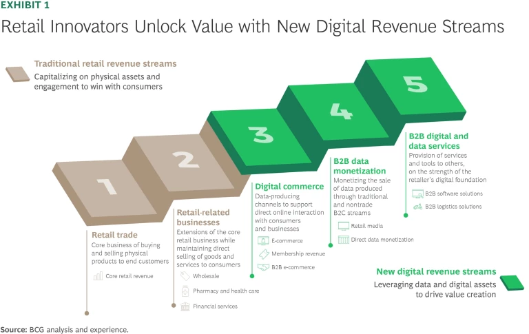 Retail Innovators Unlock Value with New Digital Revenue Streams
