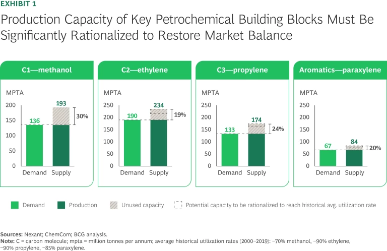 Production Capacity of Key Petrochemical Building Blocks Must Be Significantly Rationalized to Restore Market Balance