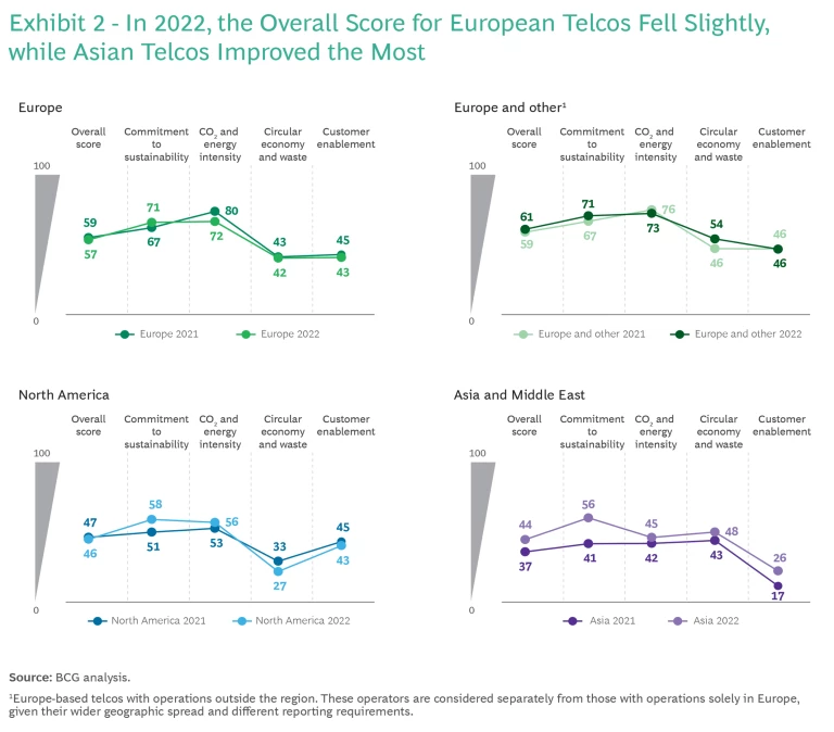 In 2022, the Overall Score for European Telcos Fell Slightly, while Asian Telcos Improved the Most