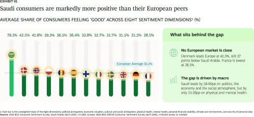Saudi consumers are markedly more positive than their European peers