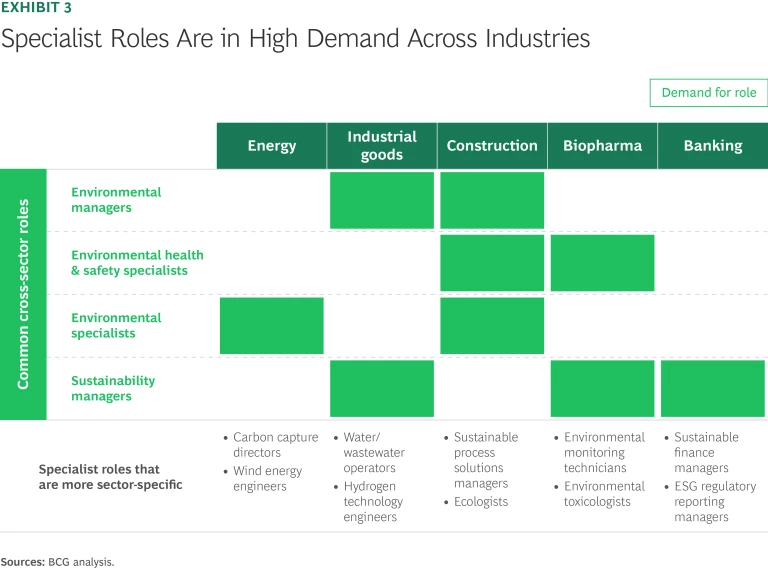 Specialist Roles Are in High Demand Across Industries
