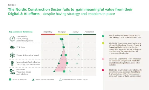 The Nordic Construction Sector fails to gain meaningful value from their Digital & Al efforts - despite having strategy and enablers in place
