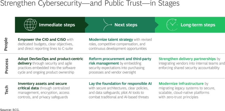 Strengthen Cybersecurity - and Public Trust - in Stages