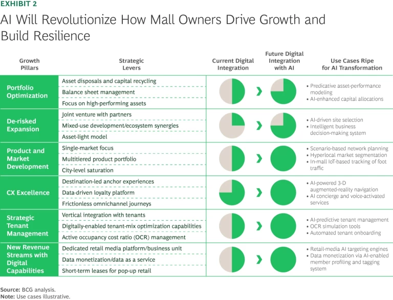 AI Will Anchor Tomorrow's Shopping Malls | Exhibit 2