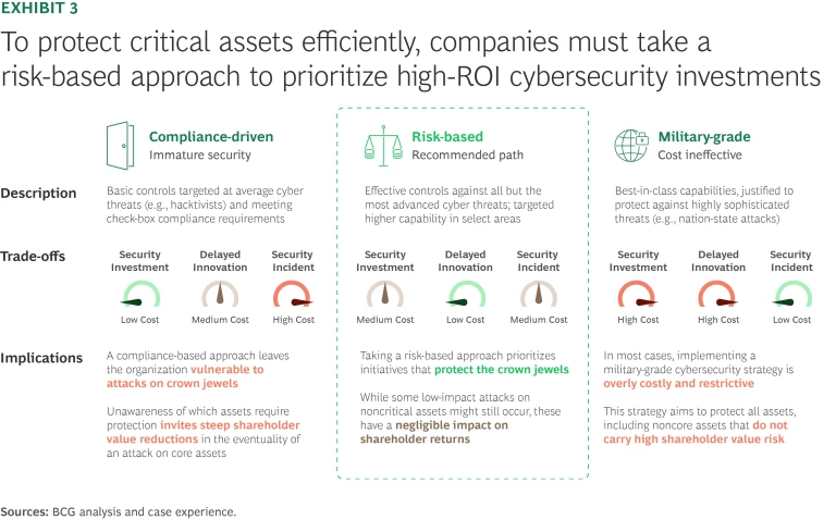 To protect critical assets efficiently, companies must take a risk-based approach to prioritize high-ROI cybersecurity investments