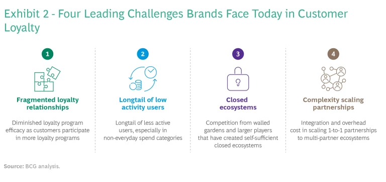 Web3 Opens New Paths to Customer Loyalty | Ex 2