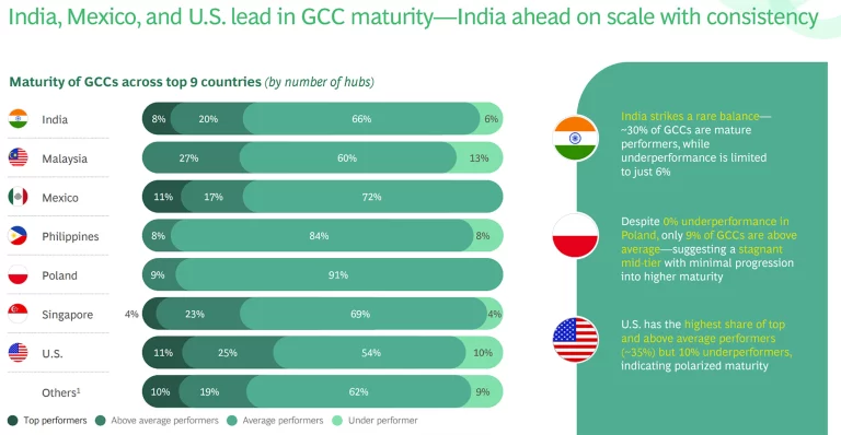 India, Mexico, and U.S. lead in GCC maturity-India ahead on scale with consistency