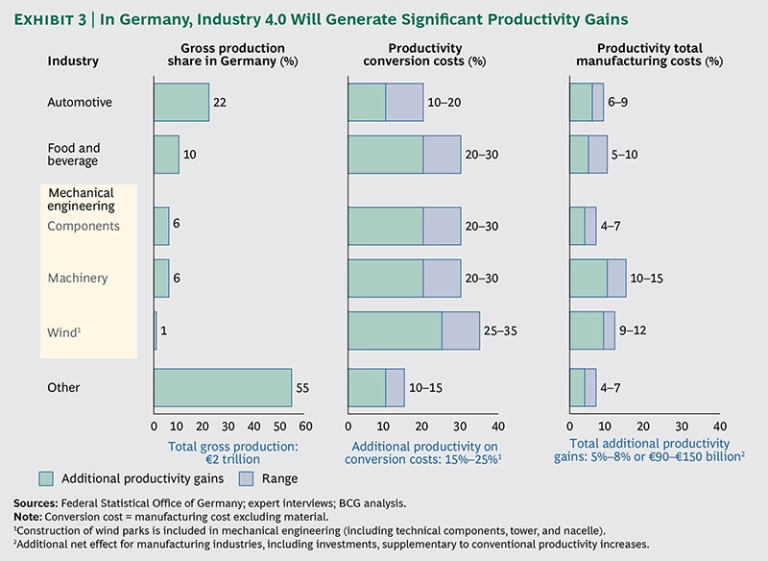In Germany, Industry 4.0 Will Generate Significant Productivity Gains