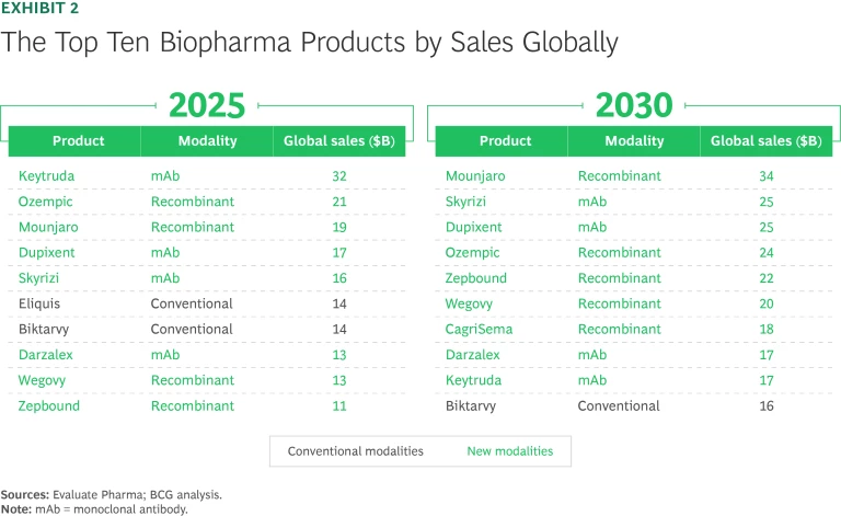 The Top Ten Biopharma Products by Sales Globally