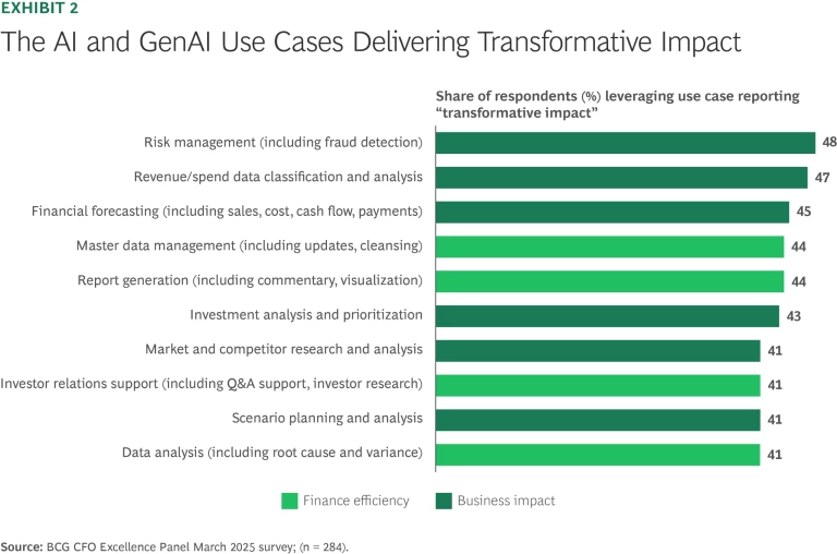 The AI and GenAI Use cases Delivering Transformative Impact